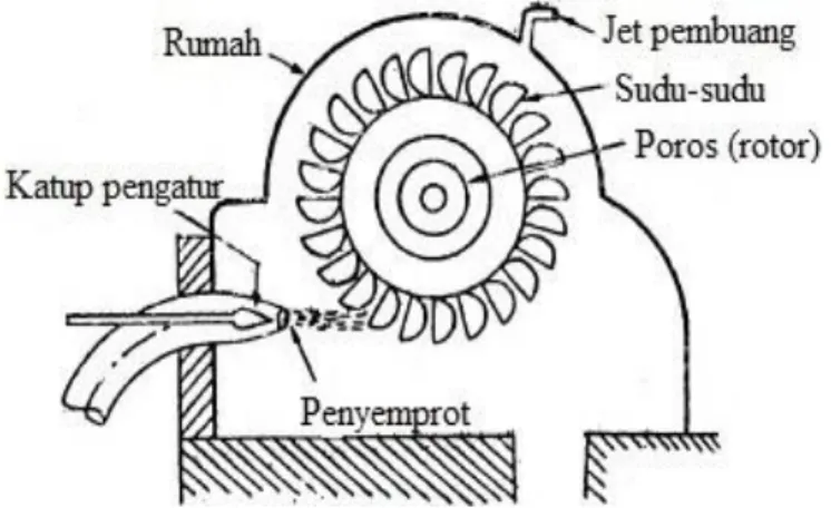 Gambar 2.2. Turbin Impuls (Area, 2021). 
