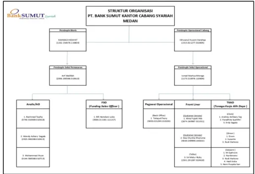 Gambar IV.2 Stuktur Organisasi PT. Bank SUMUT Syariah Medan