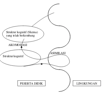 Gambar 1. Diagram proses adaptasi (Driver, 1983: 52) 