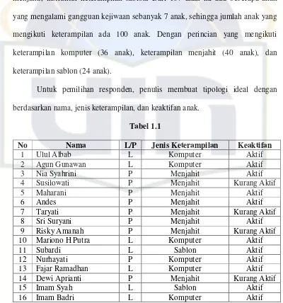 No  Tabel 1.1 Nama  L/P Jenis Keterampilan 