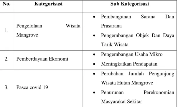Table  3.4 Kategori Penelitian 