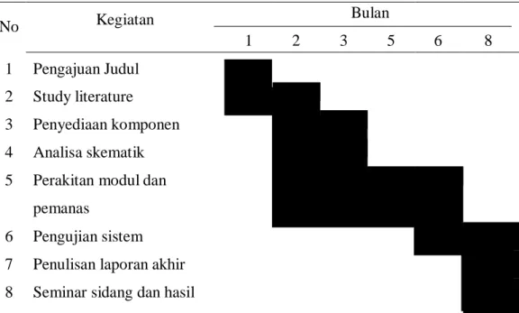 Tabel 3.1 Tempat dan waktu penelitian 