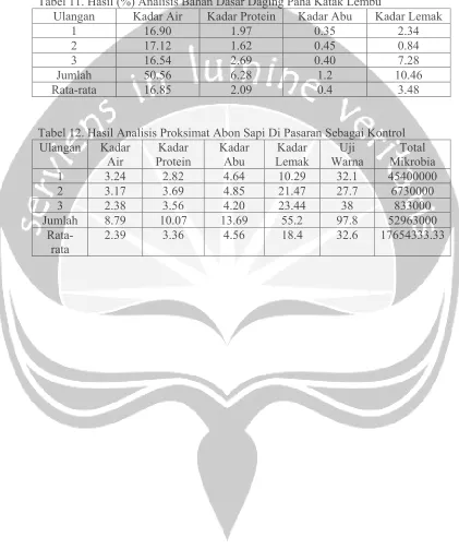 Tabel 11. Hasil (%) Analisis Bahan Dasar Daging Paha Katak Lembu 