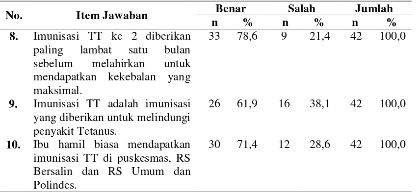 Tabel 4.6 Distribusi Responden Berdasarkan Pengetahuan 
