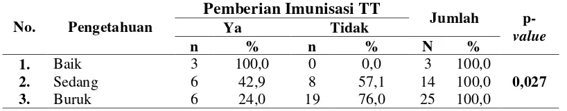 Tabel 4.10 Hasil Analisis Hubungan Pengetahuan dengan Pemberian Imunisasi TT 