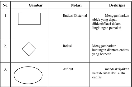 Tabel 2. 3 Entity Relationship Diagram