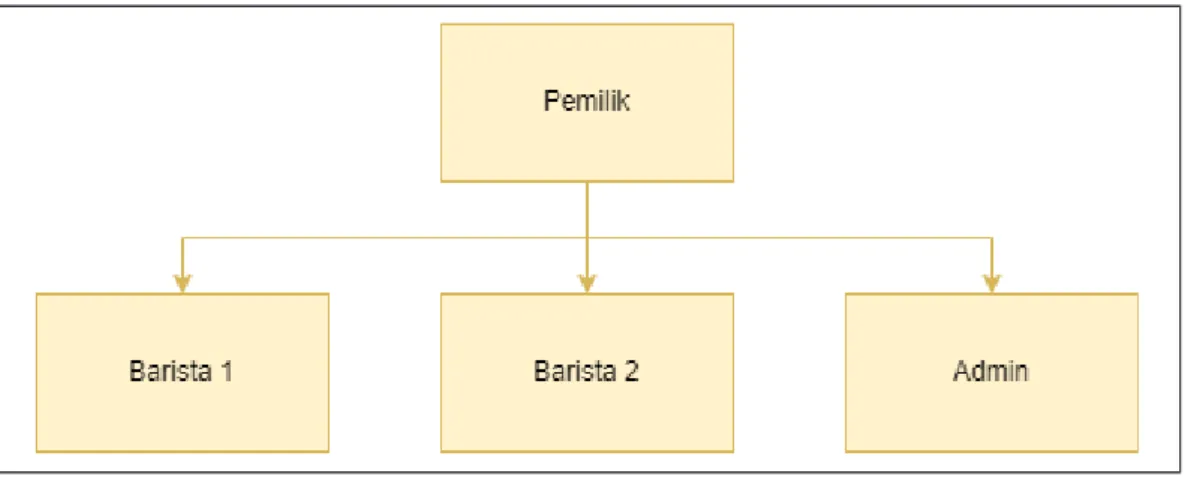 Gambar 3.2 Struktur Organisasi