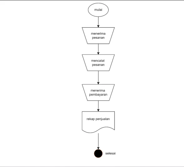 Gambar 3.4 Flowchart sistem