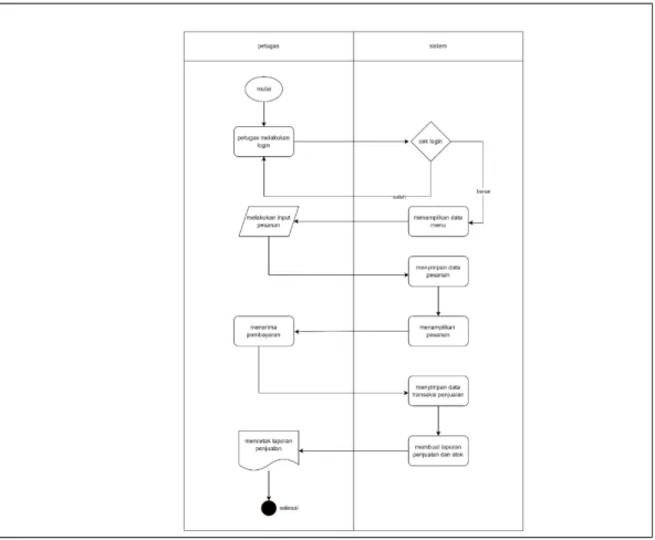 Gambar 3.5 Flowchart sistem