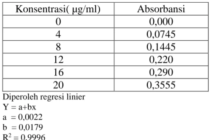 Tabel 1. Standardisasi Asam Tanat  Konsentrasi( µg/ml)  Absorbansi 