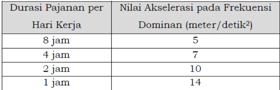 Tabel 7.10. Nilai Ambang Batas Getaran Tangan dan Lengan 