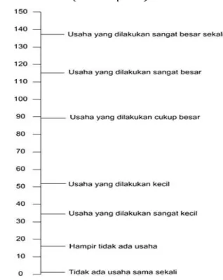 Gambar 4.3 Skala Rating pada Mental Effort 