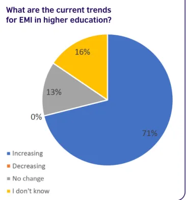 Figure 3: What are the current trends for EMI in higher education?