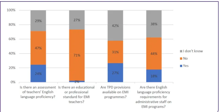 Figure 6: Teachers and staff on EMI programmes (N=45)