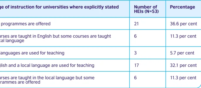 Table 3: What is the language of instruction at the university?