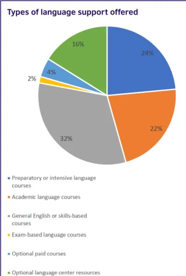 Figure 7: Types of language support offered (N=68)