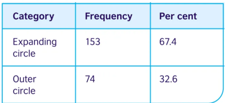 Table 4: Stage 3 questionnaire responses by geographical   region (N=227)