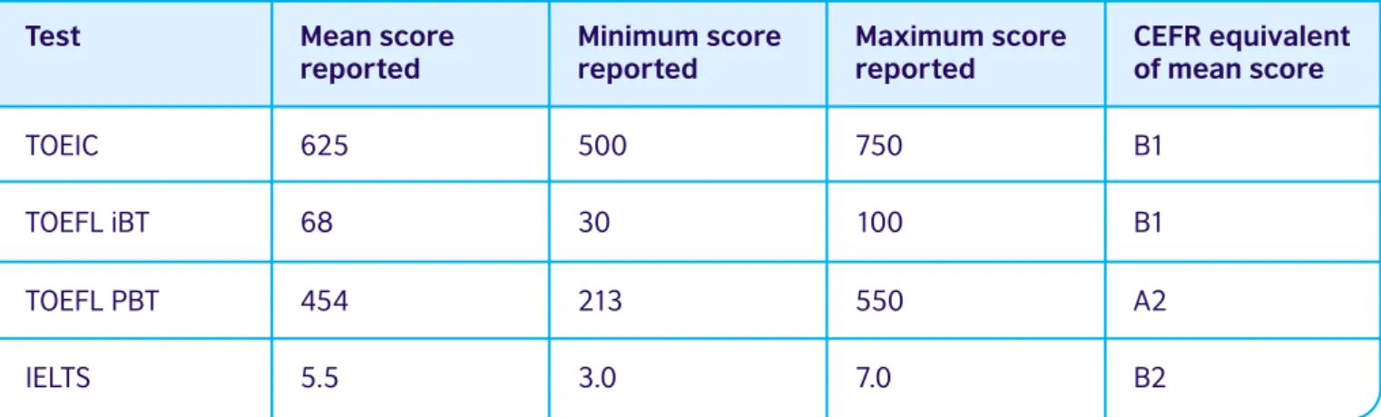 Table 13: Test scores required for entry to undergraduate EMI programmes