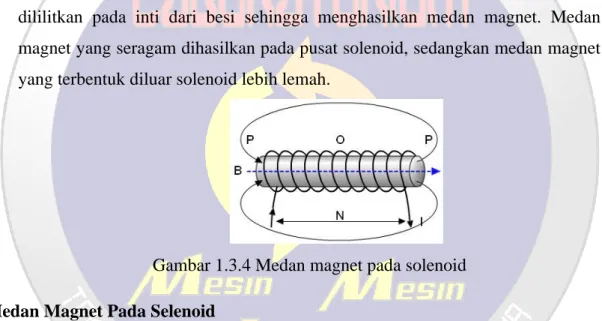 Gambar 1.3.4 Medan magnet pada solenoid  Medan Magnet Pada Selenoid 