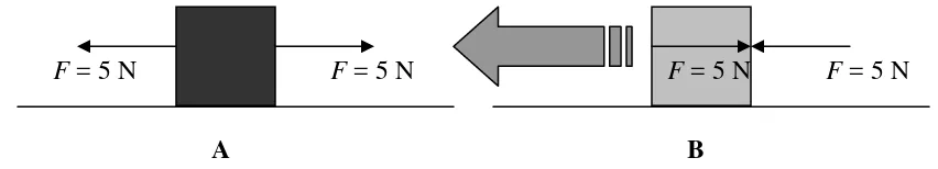 Gambar 7. Ilustrasi Hukum I dan III Newton. 