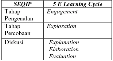 Tabel 1. Kesejajaran Struktur Pembelajaran SEQIP dengan 5 E Learning Cycle 