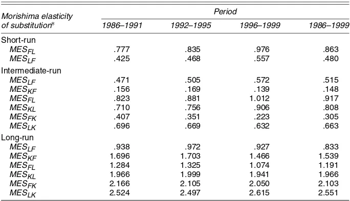 Table 7. Short-Run, Intermediate-Run, and Long-Run Morishima Elasticities of Substitution(MES) Over the Period 1986–1999