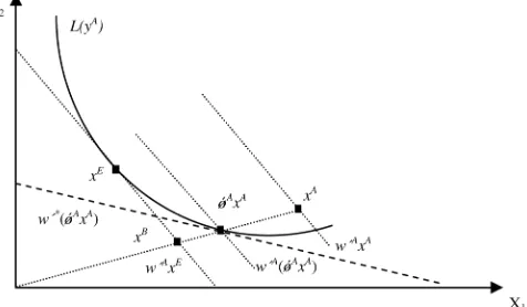 Figure 1. The Input-Oriented Measurement and Decomposition ofCost Efﬁciency.