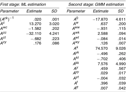 Table 4. Estimated Structural Coefﬁcients, 1986–1999