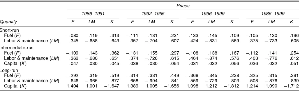 Table 6. Short-Run, Intermediate-Run, and Long-Run Elasticities Over the Period 1986–1999