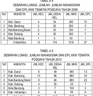 TABEL 4.4SEBARAN LOKASI, JUMLAH, JUMLAH MAHASISWA 