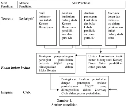 Gambar 1. Setting penelitian 