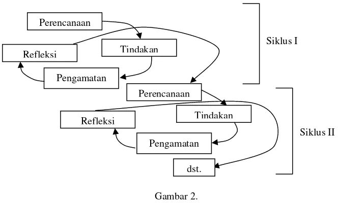 Gambar 2.  Proses Penelitian Tindakan Model Spiral dari Kemmis dan Taggart 