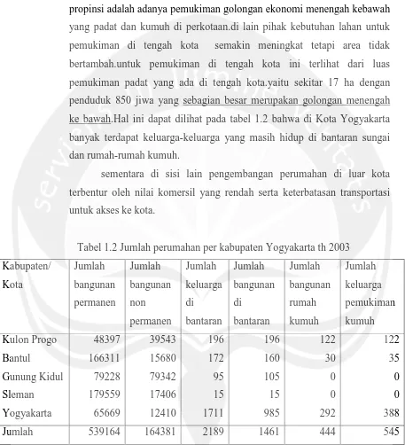 Tabel 1.2 Jumlah perumahan per kabupaten Yogyakarta th 2003 