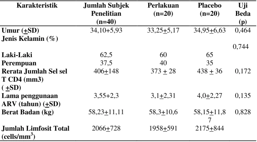 Table 01. Karakteristik Dasar Subjek Penelitian 