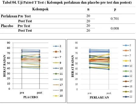 Tabel 04. Uji Paired T Test ( Kelompok perlakuan dan placebo pre test dan postest) 