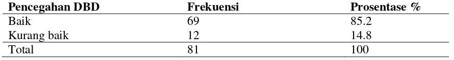 Tabel  1.3 Distrubusi Frekuensi Pencegahan DBD dalam Keluarga di Desa WonosariTahun 2015 (n=81) 