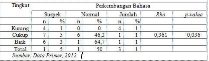 Tabel 5 Hubungan antara tingkat pengetahuan tentang stimulasi bahasa dengan  Perkembangan bahasa anak usia 1-3 tahun di PAUD Mekar Sejati  Janti Catur Tunggal Depok Sleman Yogyakarta 