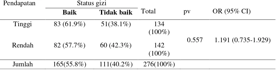 Tabel 1. Distribusi responden berdasarkan status gizi anak usia sekolah di SD wilayah kelurahan Pondok ranggon bulan Mei tahun 2014 (n=276) 