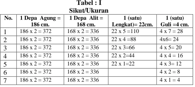 Tabel : II Perajin dan Ukuran Tedung 