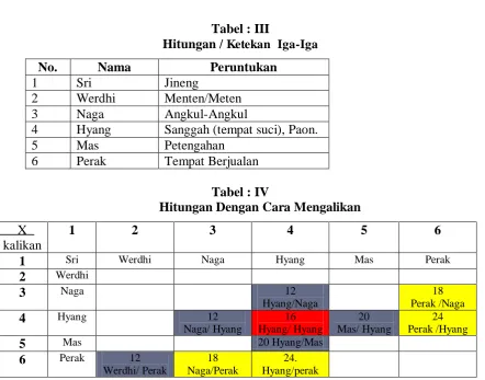 Tabel : IV  Hitungan Dengan Cara Mengalikan 