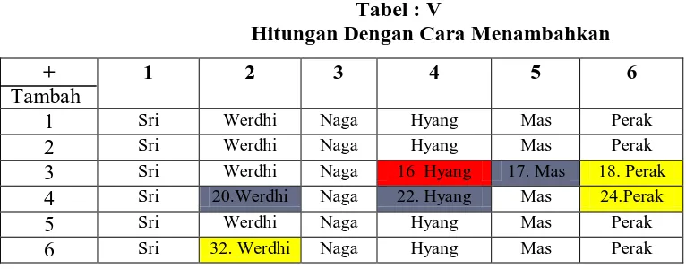 Tabel : V Hitungan Dengan Cara Menambahkan 