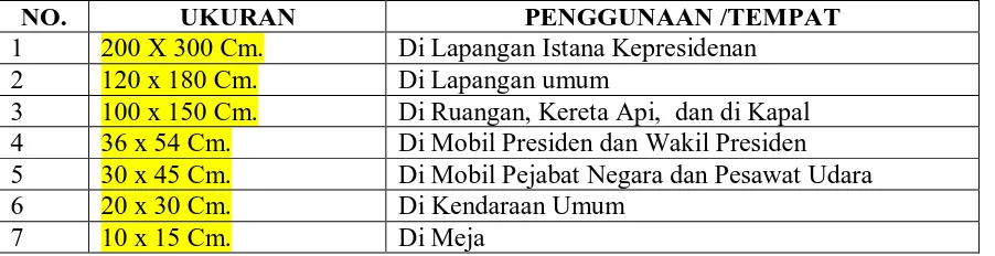 Tabel : VI  UKURAN BENDERA INDONESIA 