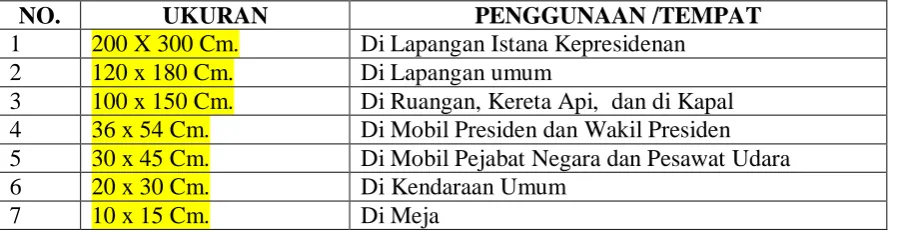 Tabel : VI  UKURAN BENDERA INDONESIA 