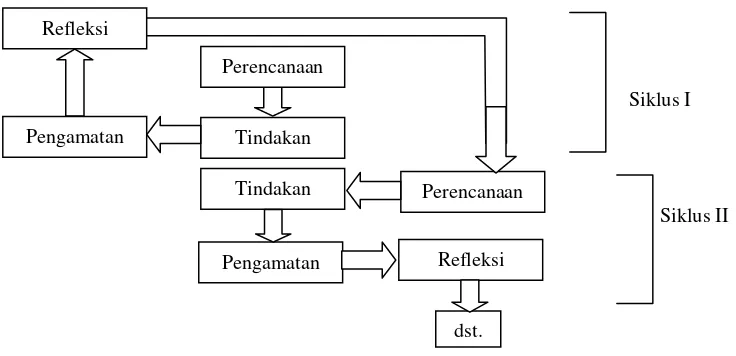 Gambar 6. Proses Penelitian Tindakan Model Spiral dari Kemmis dan Taggart (1988) (Sumber:  Rochiati Wiriaatmadja, 2007: 66) 