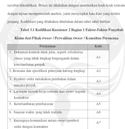 Tabel 3.1 Kodifikasi Kuesioner 2 Bagian 1 Faktor-Faktor Penyebab