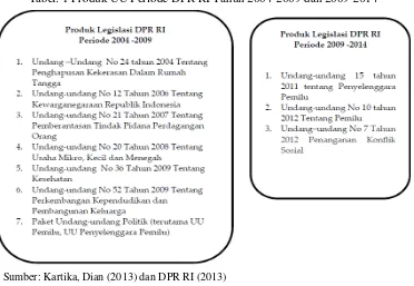 Tabel. 1 Produk UU Periode DPR RI Tahun 2004-2009 dan 2009-2014 