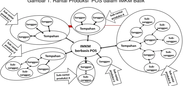 Gambar 1. Rantai Produksi  POS dalam IMKM Batik 