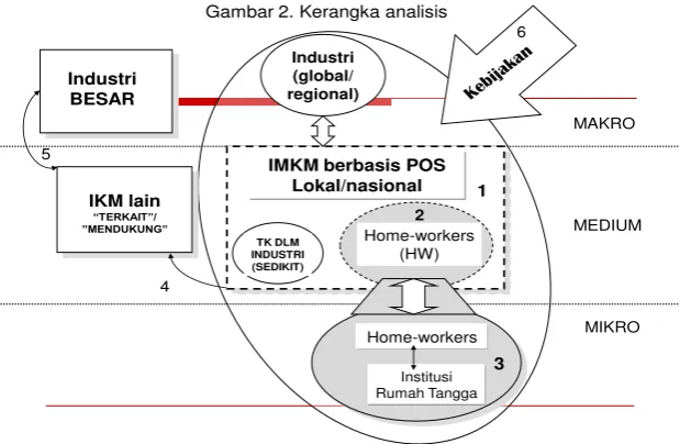 Gambar 2. Kerangka analisis