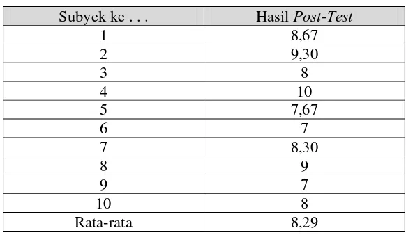 Tabel 7 Post-Test