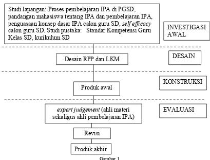 Gambar ฀.Prosedur pengembangan bahan ajar  menggunakan Siklus belajar Emilie (adaptasi Plomp, 200฀)